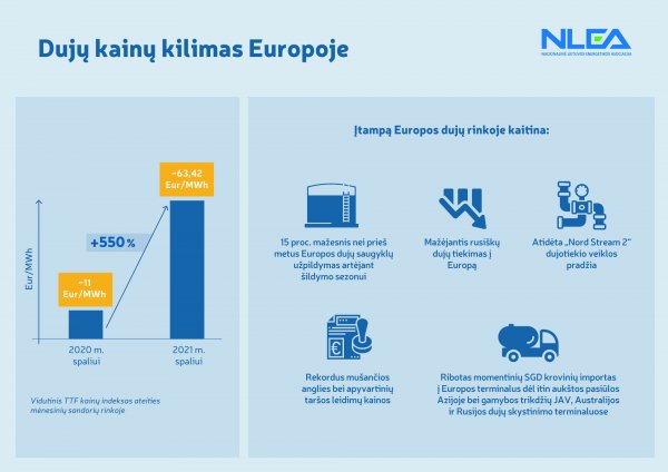 Prieš šildymo sezono pradžią – tolesnis Europos gamtinių dujų rinkos kaitimas 